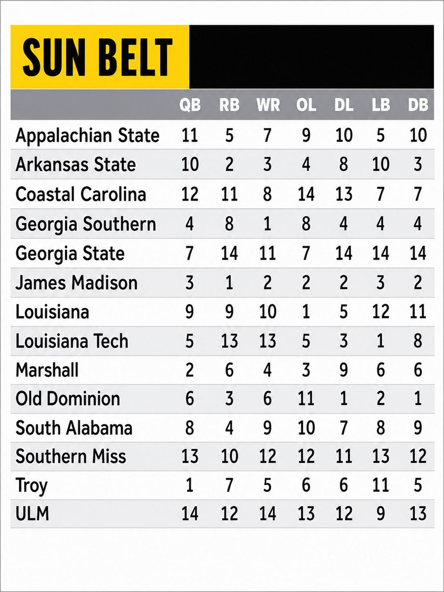 G6FB_247's tweet photo. @AthlonSports @SunBeltFB 

2026 Position Rankings https://t.co/9H1dBILjeL