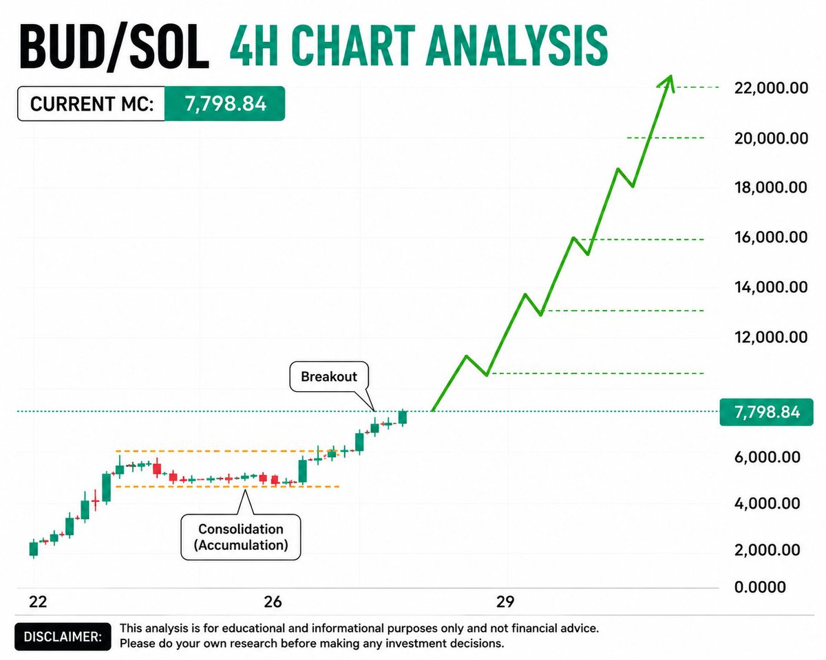 Mr_Lueis's tweet photo. $BUD Is Catching My Attention 👀

I've been closely watching @Buddyjump100 since yesterday.

When I first noticed it, the market cap was around $4K. Today, it's already approaching $8K — nearly a 2x move in a very short time.

If the team continues delivering on their Plan and executes as promised, I believe there's still significant upside ahead. The market cap is still extremely small, which means there's plenty of room for further growth if momentum continues.

CA:

CppFobueGnmr7tPiuBDkaXjrQ4CrQKRE1cj9jrGNpump

Could this be the next hidden gem ? 

#BUD #SOL #Crypto #Memecoin #CryptoGem #100x #DYOR