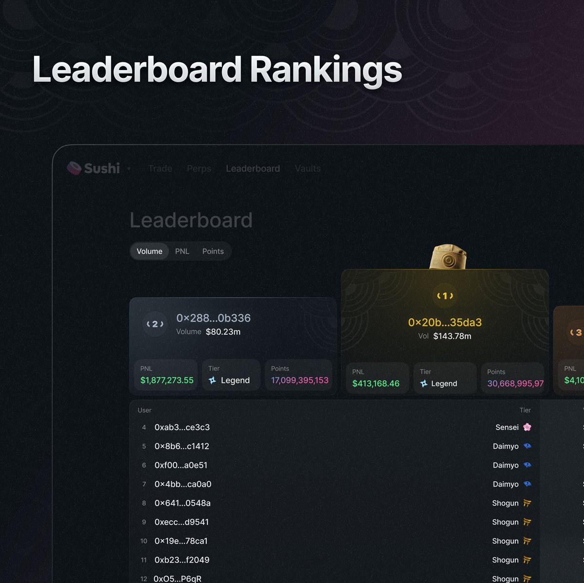 SushiSwap's tweet photo. The Season 1 leaderboard is heating up.

Top traders are stacking points before the July 31 snapshot. Where do you rank? https://t.co/lKvuLHrNrU