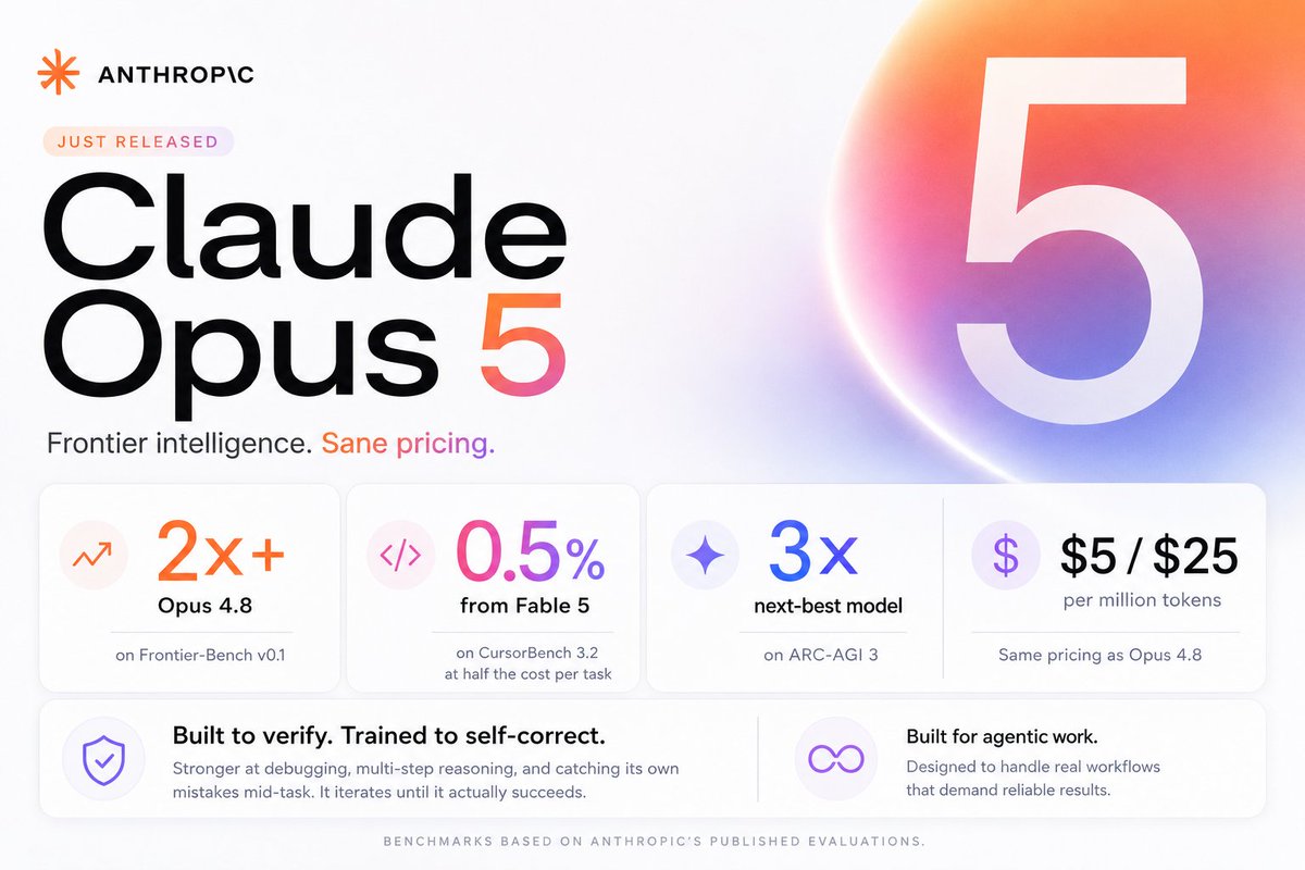 venzhofer's tweet photo. Anthropic just released Claude Opus 5—and the numbers are hard to ignore.

According to Anthropic's launch benchmarks:

→ More than 2× Opus 4.8's performance on Frontier-Bench v0.1
→ Within 0.5% of Fable 5's peak CursorBench 3.2 score at half the cost per task
→ 3× the score of the next-best model on ARC-AGI 3

What excites me even more than the benchmarks is the focus on verification and self-correction. Opus 5 is designed to inspect its own work, iterate, and keep going until it actually solves the problem—not just produce a plausible answer.

Pricing also stays the same as Opus 4.8: $5 / $25 per million input/output tokens, making the jump in capability even more interesting.

I've been building with Claude Code almost every day, so I'm looking forward to putting Opus 5 through real multi-agent workflows over the next few days to see how it performs outside of benchmarks.

Benchmark figures are based on Anthropic's published launch evaluations.