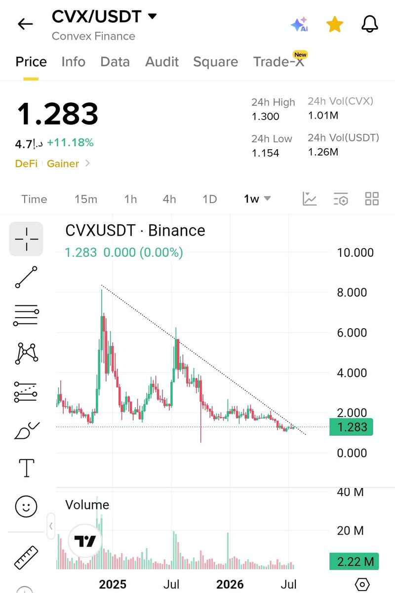 Crypto__Hashmi's tweet photo. $CVX

Most beautiful chart will start the craziest run  🔥 https://t.co/waMk2EGABd