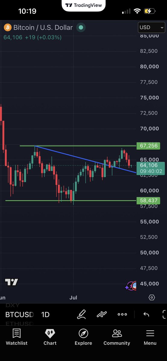 knocktrades's tweet photo. This week: Apple hit all-time highs, oil ran at $100, an $800B AI selloff hit tech, TradFi begged the Senate for crypto rules.

Bitcoin’s response to all of it: sat at $64K and did nothing.

Three days from FOMC, mid-range, Extreme Fear for a month straight. Compression like this doesn’t resolve quietly. Which way are you leaning into Wednesday?