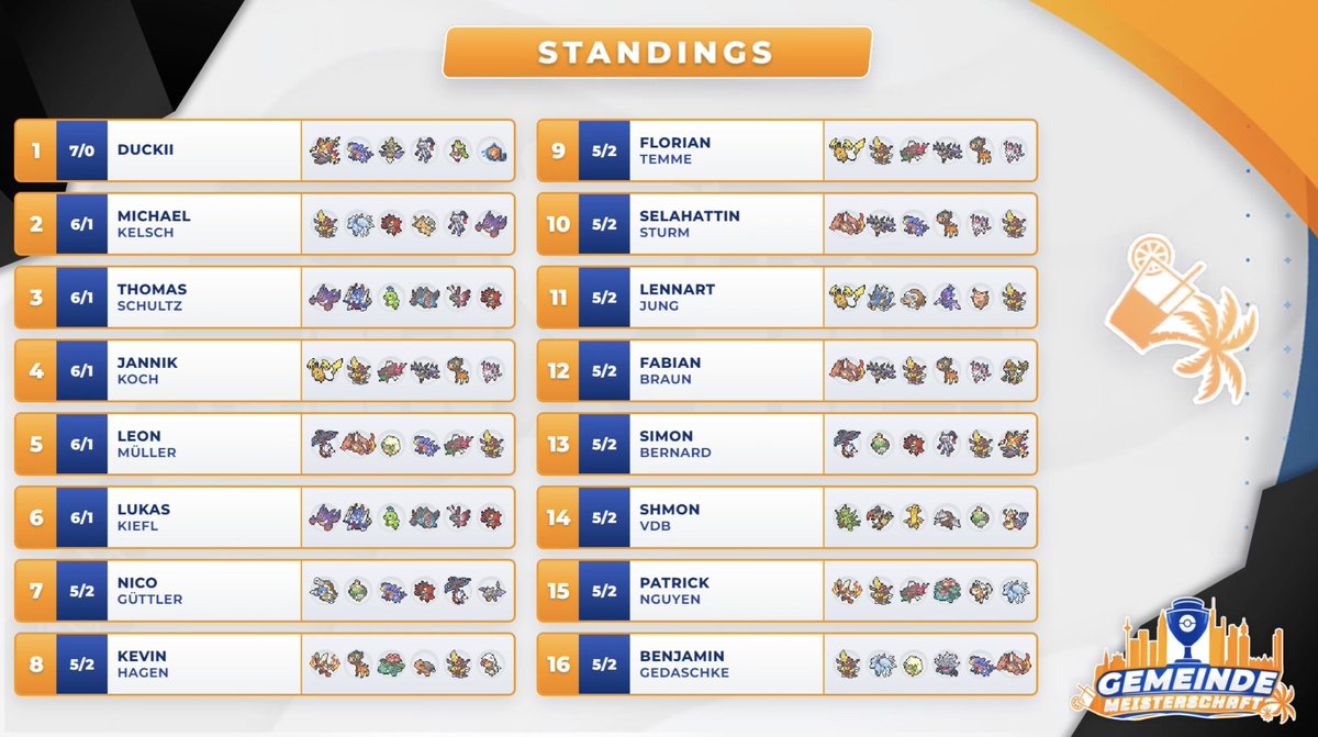 VGC_Gemeinde's tweet photo. Das war's für Day 1 der Gemeinde-Meisterschaft 🎉
Vielen Dank fürs Zusehen!
Schaltet morgen wieder ein, wenn diese Top 16 und noch einige mehr sich den Kampf um die Trophäe liefern 🏆 https://t.co/1XVEy7kqbO