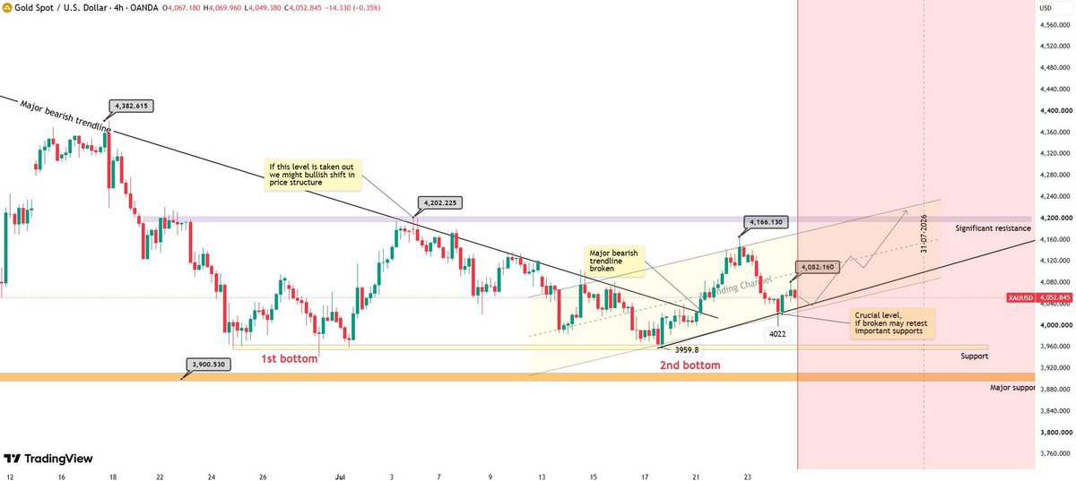 MsSORDX786's tweet photo. #XAUUSD #ForexTrader #ForexSingnls 
In current week #Gold went through a roller coaster ride where after the breakout form a major bearish trendline at 4030, it retested the level 4166 and again returned back the 4022, structurally gold seems to be moving within a ascending channel, currently taking support of lower boundary, bounce is expected following to which price might retest the significant resistance zone.

However breaking of the channel below the level of 4022 can lead for deeper corrections as trend on the higher timeframe remain bearish.

If you look at the overall structure it might seem like gold forming a double bottom (a bullish reversal pattern), whose neckline is at 4200 on higher timeframes.