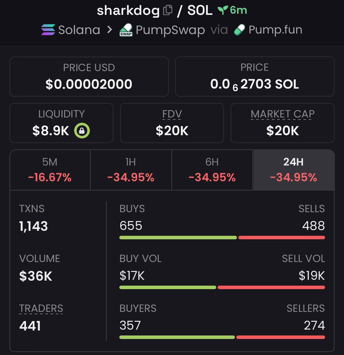 JulianVossCMT's tweet photo. I positioned $sharkdog at approximately a $20K market cap, identifying the opportunity before broader market attention and momentum followed.

CA: 8gEtFeKeRt1QREkU51dRih9pQ39PyYpRRZTyLg2v5qFn

#sharkdog #memecoin #Solana #crypto https://t.co/FZFtx6XV3Y