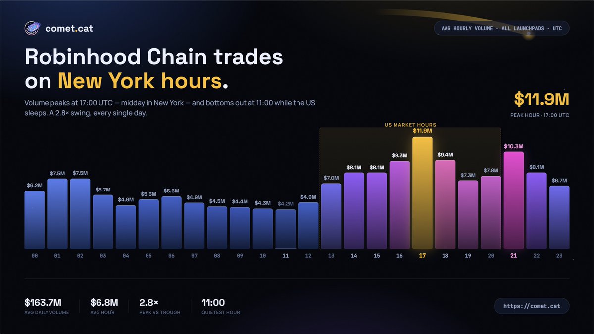 cometdotcat's tweet photo. You're trading Robinhood Chain at the wrong hour.

Avg launchpad volume, by hour:

Peak 17:00 UTC — $11.9M (NY lunch) 
Second 21:00 UTC — $10.3M (after work) 

Launch at 09:00 UTC and you're launching into an empty room. 2.8x swing. Same shape every day. https://t.co/fhUdwKvrXd