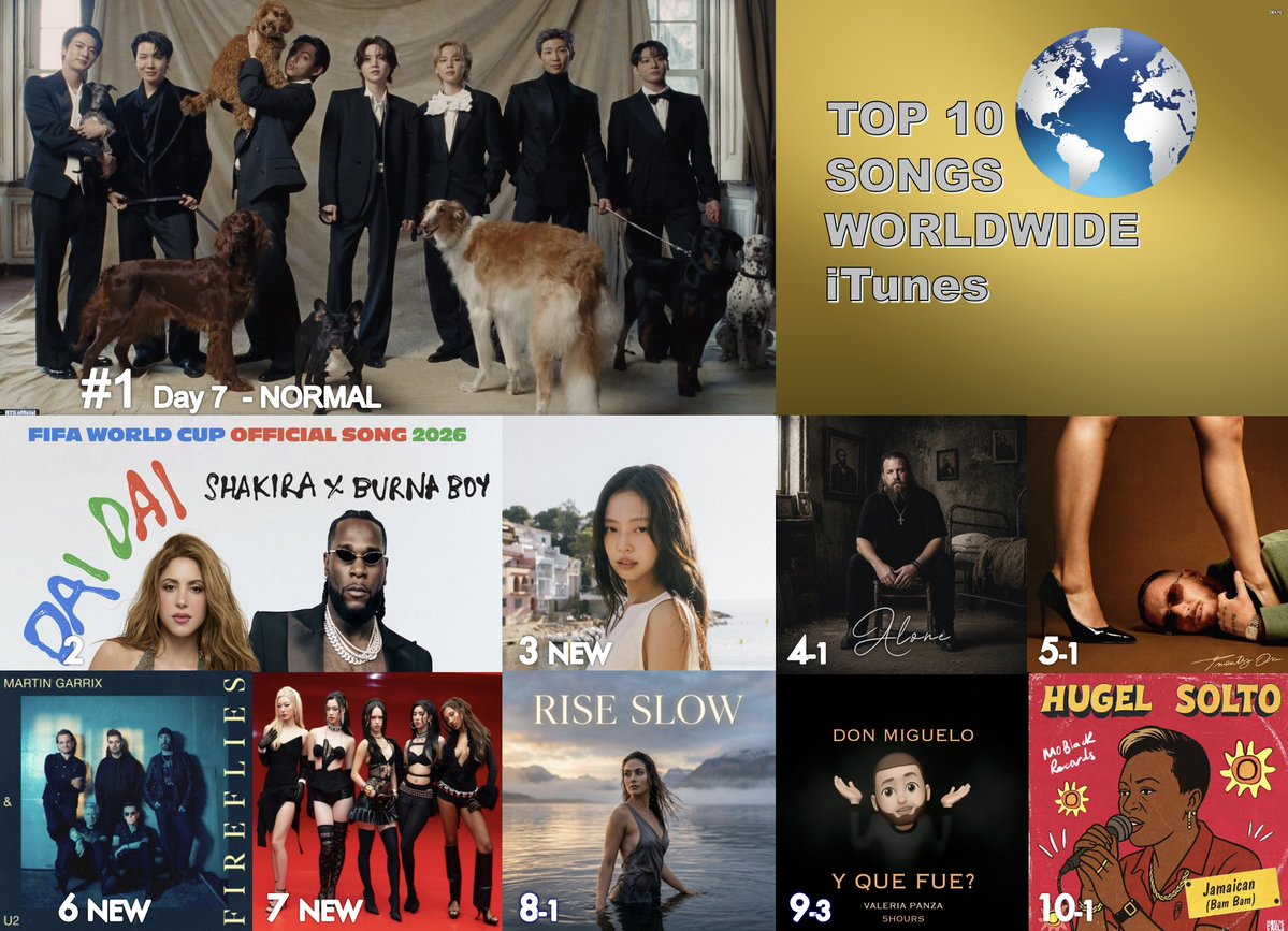 WORLDMUSICAWARD's tweet photo. 🔝🔟 SONGS ON WORLDWIDE ITUNES
1⃣NORMAL - #BTS (#방탄소년단)
2⃣Dai Dai - #Shakira & #BurnaBoy 
3⃣Less than a Lover - #JENNIE 
4⃣Mama, I still call your name - #NoahNine 
5⃣Movin To The Sun - #HUGEL, #ImaelAngel & #UltraNaté  
6⃣Fireflies - #MartinGarrix & #U2
7⃣Animal - #KATSEYE 
8⃣Rise Slow - #KimoSounds
9⃣Y Qué Fue - #DonMiguelo 
🔟Jamaican - #HUGEL & #SOLTO (FR)