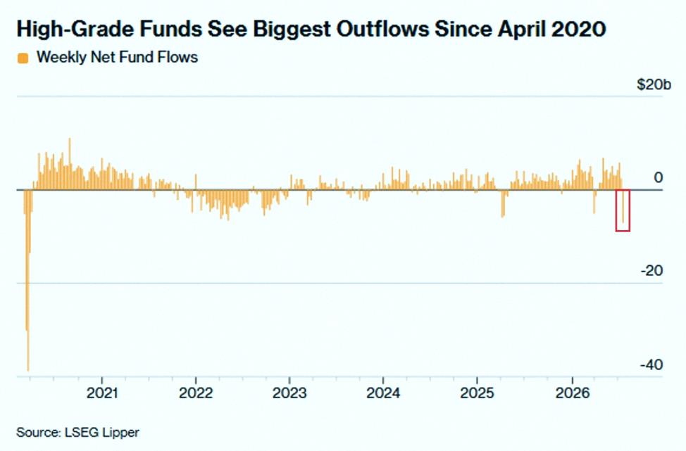 LinChiaLi's tweet photo. BREAKING: US investment-grade corporate bond funds posted -$7.1 billion in outflows last week, their largest weekly withdrawal since the 2020 pandemic.

On Monday alone, these funds recorded -$8.2 billion in outflows, the biggest daily outflow in over 6 years.

By comparison https://t.co/lGx6LasMPf