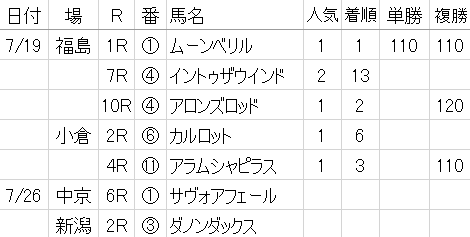 suisui__x's tweet photo. 明日の気になる馬。7/19の結果は1-1-1-2。

サヴォアフェール
→昇級戦だが京都新聞杯で0.5差4着。3着だった若葉Sでアタマ差2着のロードフィレールが今日の香嵐渓特別を完勝

ダノンダックス
→調教が良く、新馬戦だが注目
兄ダノンモンブランの二の舞は勘弁

漏れはサトノフルーク

#軸馬 #競馬予想 https://t.co/9F7T9KFTut