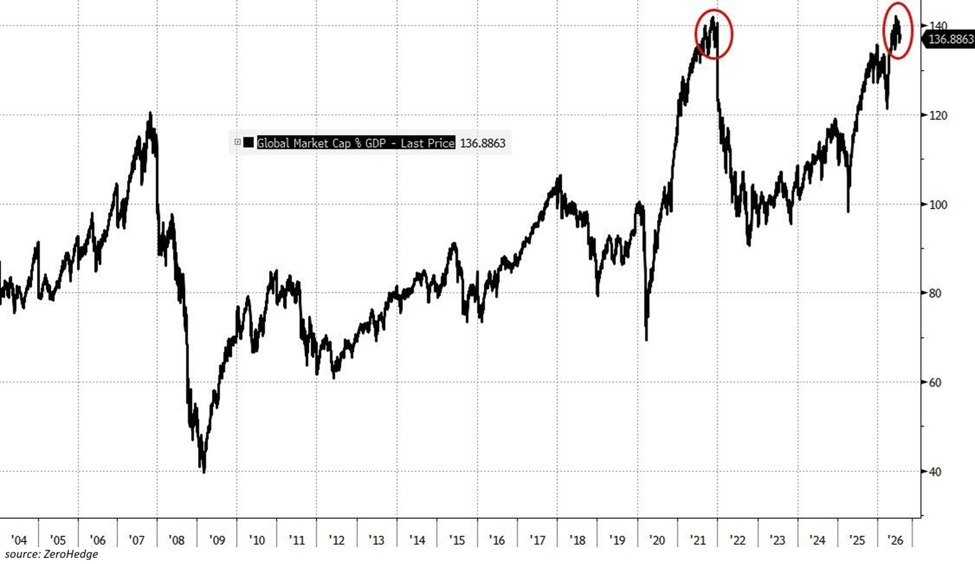 KobeissiLetter's tweet photo. BREAKING: Global stock market cap is up to 137% of global GDP, near the highest on record.

The ratio has risen +40 percentage points since April 2025, matching the peak levels seen during the 2021 meme stock frenzy.

By comparison, this figure peaked at ~120% before the 2008 Financial Crisis.

This comes as global equity market cap surged to a record $166 trillion this month.

The US stock market alone accounts for ~$77 trillion, or ~46% of the global total.

AI is driving historic growth in equity markets.