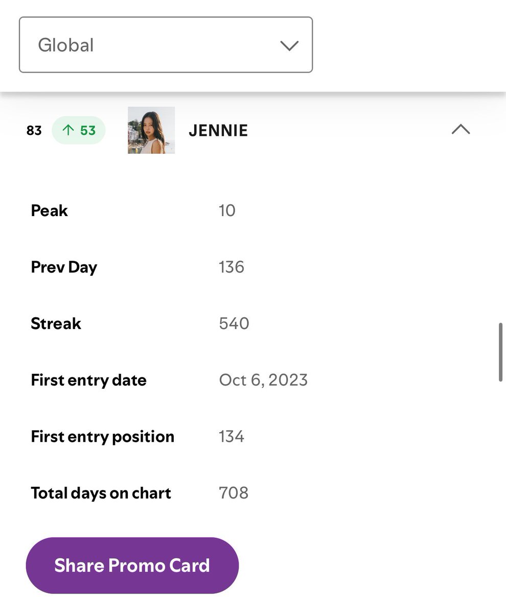 GENIUS9N's tweet photo. [Spotify Update] JENNIE rises +53 spots on the spotify global artist chart at #83. https://t.co/kkDvsk8ixU