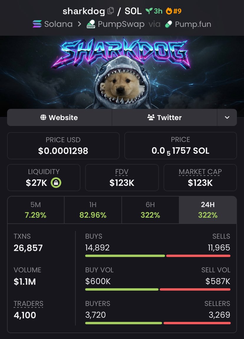 JulianVossCMT's tweet photo. 🐸 20k → 123k | 6.2× UP | +515% GAIN 🚀
$sharkdog just went nuclear — sniped before the crowd, turning tiny caps into heavy bags 💎

Momentum’s hot and the next runner is already loading 🔥

CA: 8gEtFeKeRt1QREkU51dRih9pQ39PyYpRRZTyLg2v5qFn

#Solana https://t.co/RCHNkEckLA