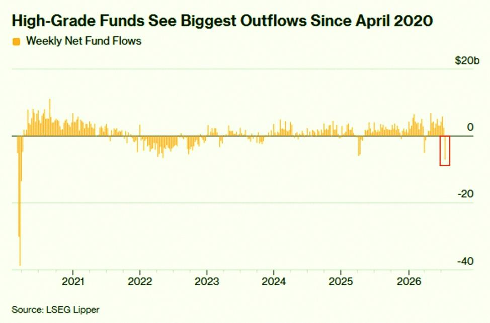55_920k's tweet photo. BREAKING: US investment-grade corporate bond funds posted -$7.1 billion in outflows last week, their largest weekly withdrawal since the 2020 pandemic.

On Monday alone, these funds recorded -$8.2 billion in outflows, the biggest daily outflow in over 6 years.

By comparison https://t.co/BHb4TTB28X