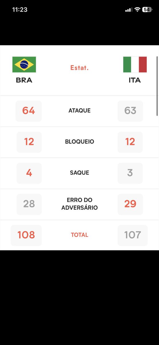 vinitrigue's tweet photo. @gibbybaris Ganhamos com um jogo equilibrado! 
Um grande jogo https://t.co/qHqXav6jVQ