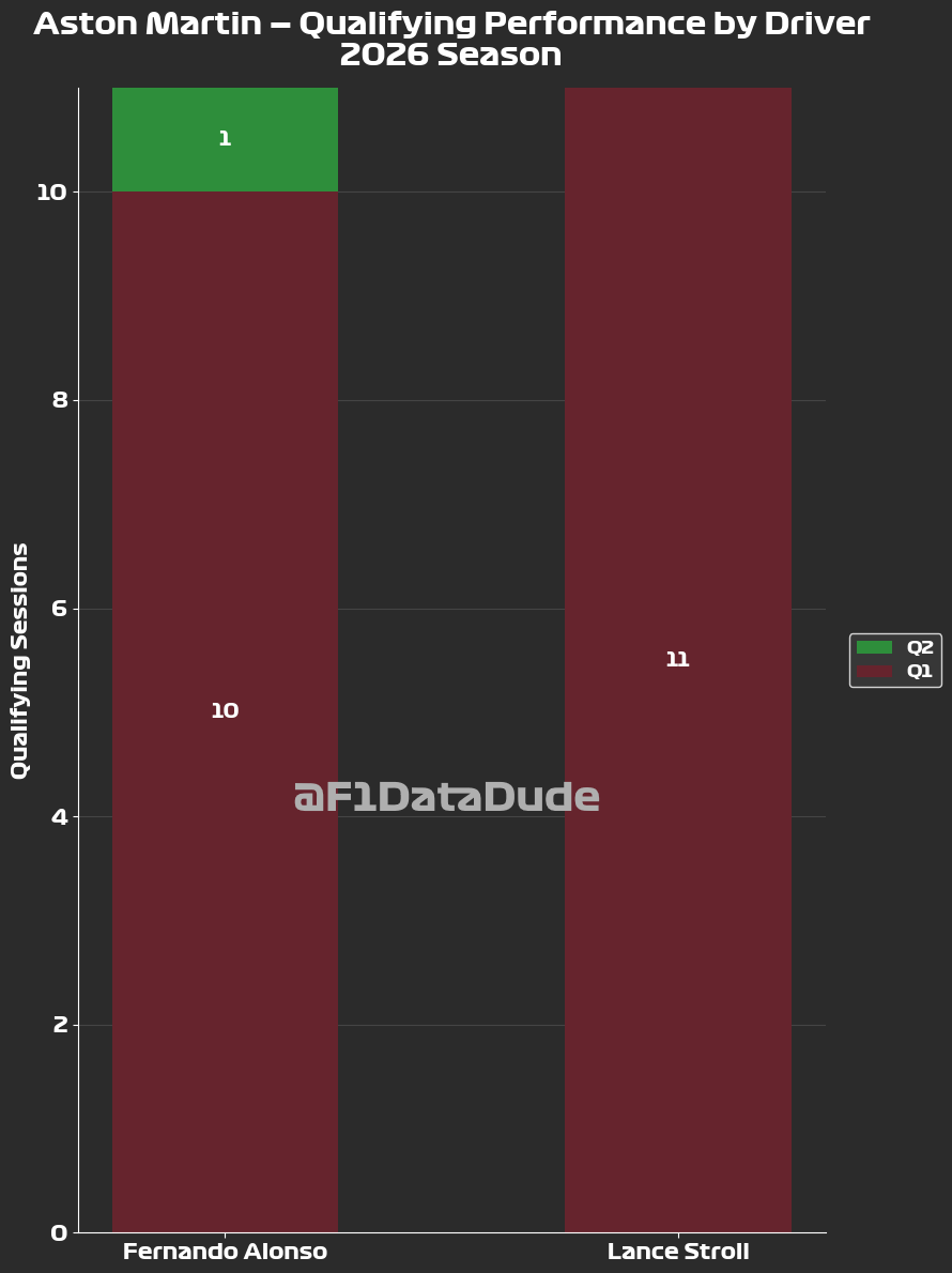 F1DataDude's tweet photo. 🔥Fernando Alonso has made it throuhg to Q2 for the first time this season🔥⏱️

Aston Martin's upgrade package already proving beneficial at this weekend's #HungarianGP 🇭🇺

#F1 | #F1Data | #AstonMartin https://t.co/7CBBK1rSDR