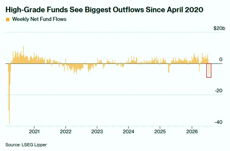 BridalVail's tweet photo. BREAKING: US investment-grade corporate bond funds posted -$7.1 billion in outflows last week, their largest weekly withdrawal since the 2020 pandemic.

On Monday alone, these funds recorded -$8.2 billion in outflows, the biggest daily outflow in over 6 years.

By comparison https://t.co/mVaqyCy915