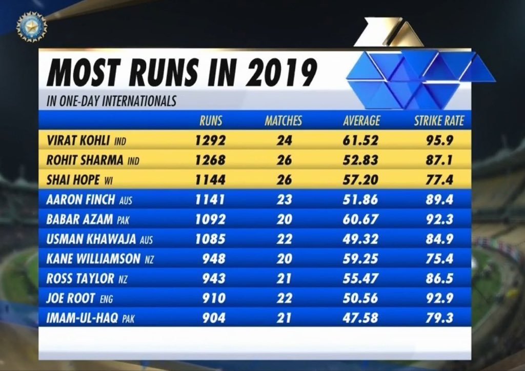 Kohli_divote's tweet photo. ICC robbed Kohli's ODI  cricketer of the year award in 2019 💔 https://t.co/iD2gpf8JWv