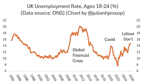 julianHjessop's tweet photo. Chart of the Day 🤓

The latest data on youth unemployment in the UK, with the major shocks marked... 🤔 https://t.co/l3co1hyYw1