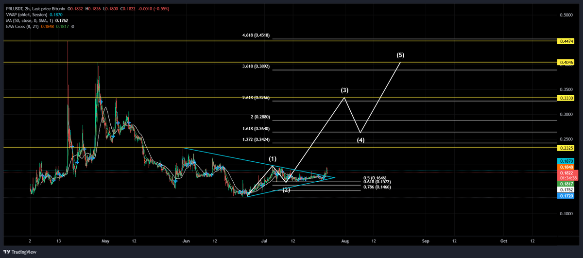 DRZ100x's tweet photo. $PRL 
@PerleLabs 

A monster sized IHS pattern has formed over the past couple months. Extensions to the upside are on the table. 175 million tokens in circulation at 33 million market cap makes this a very explosive token. 

#PRL
#Ai
#SOL https://t.co/9oQac42k3X