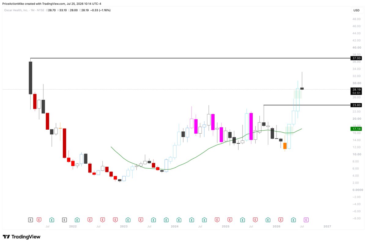 HigherStnd_PA's tweet photo. $OSCR  monthly update:

One more week of trading before the monthly candle closes.

Bulls managed to break above last month’s bar but are failing to keep the momentum after the 200% surge since April.

3 consecutive monthly closes is a clear change of behavior after more than a year in a trading range. 

Strong enough to support a second leg higher to test and potentially break the ATH.

Bulls want to keep the gap open and close above last month’s high.

If bears succeed in printing a bear bar, it would be the first reversal attempt after a strong move up (low probability). Bulls are likely to buy it and run the bear stops.

Not financial advice. Price action only. 📈 

#OSCR #PriceAction #Stocks