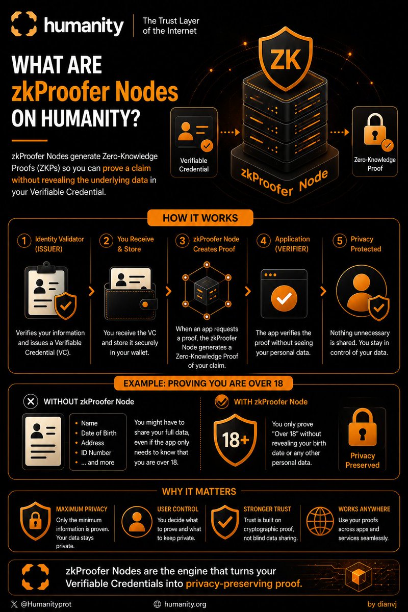 Dianhunter_etc's tweet photo. The more I read about @Humanityprot architecture, the more I realize that privacy isn't just a feature, it's built into the process. Verifiable Credentials store trusted information, while zkProofer Nodes make sure you only prove what an app actually needs to know. Nothing more. https://t.co/ZcWMw4vbdL