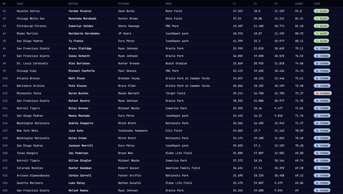 Probability_P's tweet photo. Here it is the StatLens top 25 home run picks and top 10 sleeper picks of the day.  Out #1 sleeper went again yesterday nice weather all around let's see some runs scored today https://t.co/kcLV8MNP7U