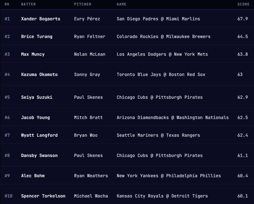 Probability_P's tweet photo. Here it is the StatLens top 25 home run picks and top 10 sleeper picks of the day.  Out #1 sleeper went again yesterday nice weather all around let's see some runs scored today https://t.co/kcLV8MNP7U