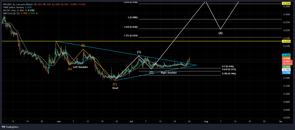 DRZ100x's tweet photo. $PRL 
@PerleLabs 

A monster sized IHS pattern has formed over the past couple months. Extensions to the upside are on the table. 175 million tokens in circulation at 33 million market cap makes this a very explosive token. 

#PRL
#Ai
#SOL https://t.co/9oQac42k3X