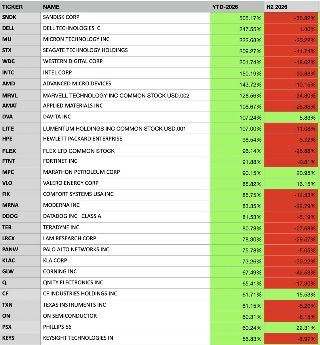 fanvestments's tweet photo. S&amp;P500, top 30 YTD and top 30 H2 '26
$SPX https://t.co/zlB8PjdwHY