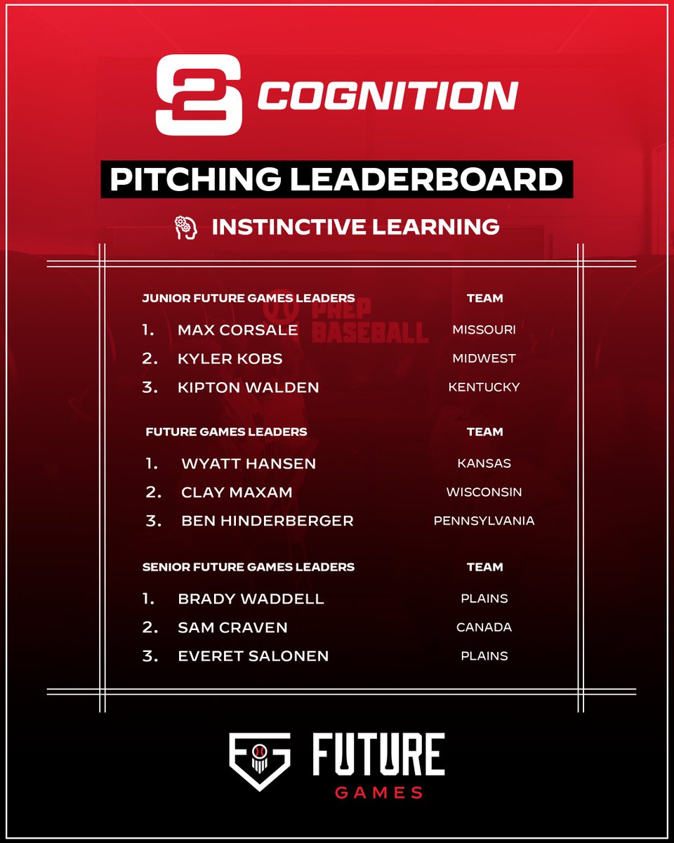 S2Cognition's tweet photo. The competition on the mound is heating up. 📊

Some pitchers have defended their spot, while others have earned their way onto the leaderboard. Congratulations to today's top cognitive performers!

Who's climbing the leaderboard next? 👀

@prepbaseball 

#S2Cognition #FutureGames #Pitching #Baseball #CognitivePerformance #PrepBaseball