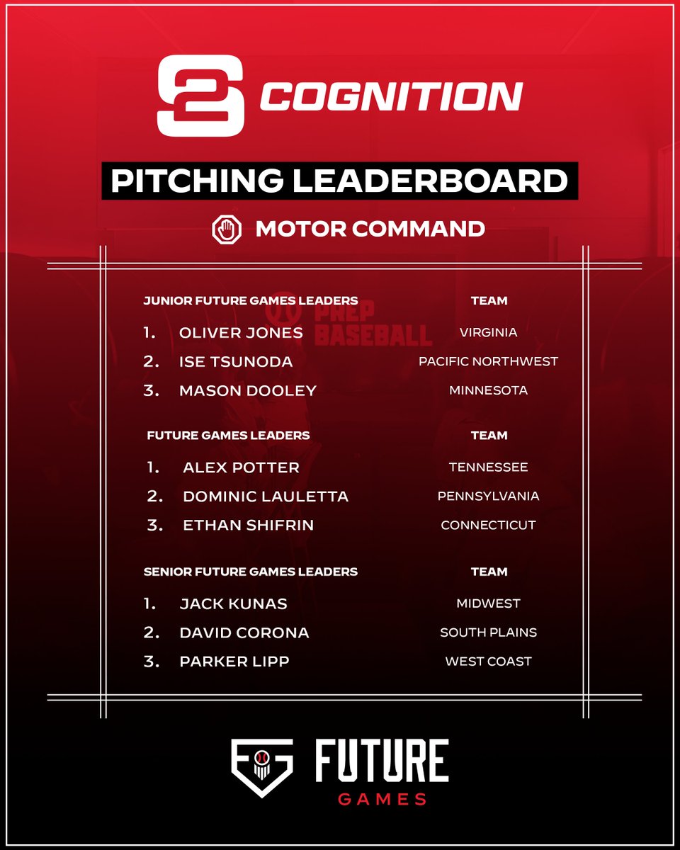 S2Cognition's tweet photo. The competition on the mound is heating up. 📊

Some pitchers have defended their spot, while others have earned their way onto the leaderboard. Congratulations to today's top cognitive performers!

Who's climbing the leaderboard next? 👀

@prepbaseball 

#S2Cognition #FutureGames #Pitching #Baseball #CognitivePerformance #PrepBaseball