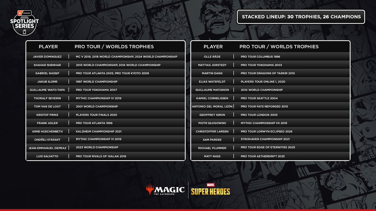 PlayMTG's tweet photo. Team events bring out the best, and the field at Magic Spotlight: Marvel Super Heroes is incredible!

Among the 1,650 competitors in Brussels, at least 26 players are Pro Tour or World Champions, with trophies spanning four decades of competitive Magic history. #SpotlightMSH https://t.co/pvaWPDlqLY