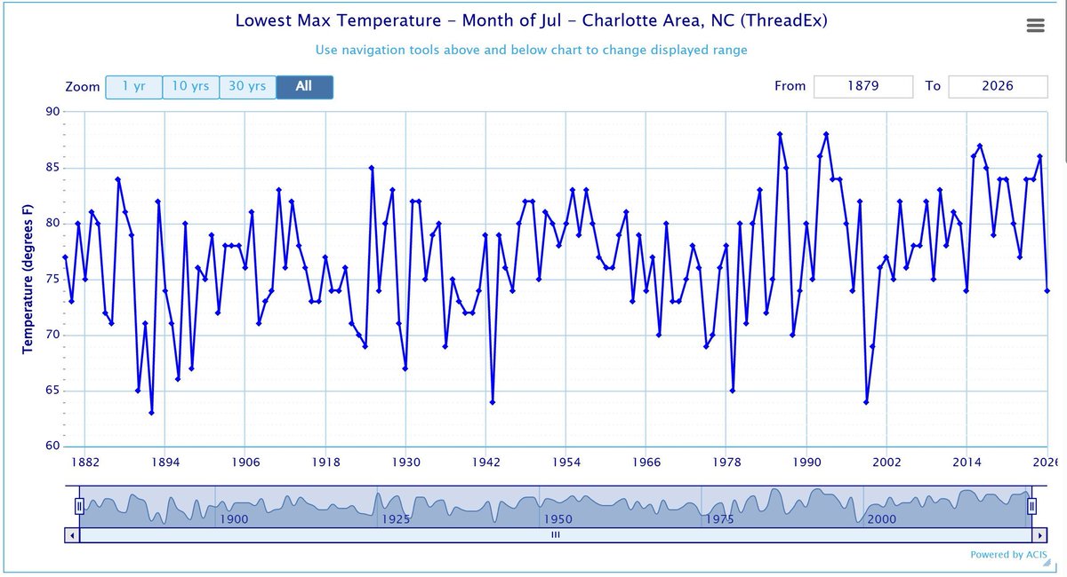 wxbrad's tweet photo. Yesterday's high of just 74°  was the coolest high in July since 2014 in #Charlotte. #cltwx #ncwx #scwx #wcnc https://t.co/iDe5IQTTmk