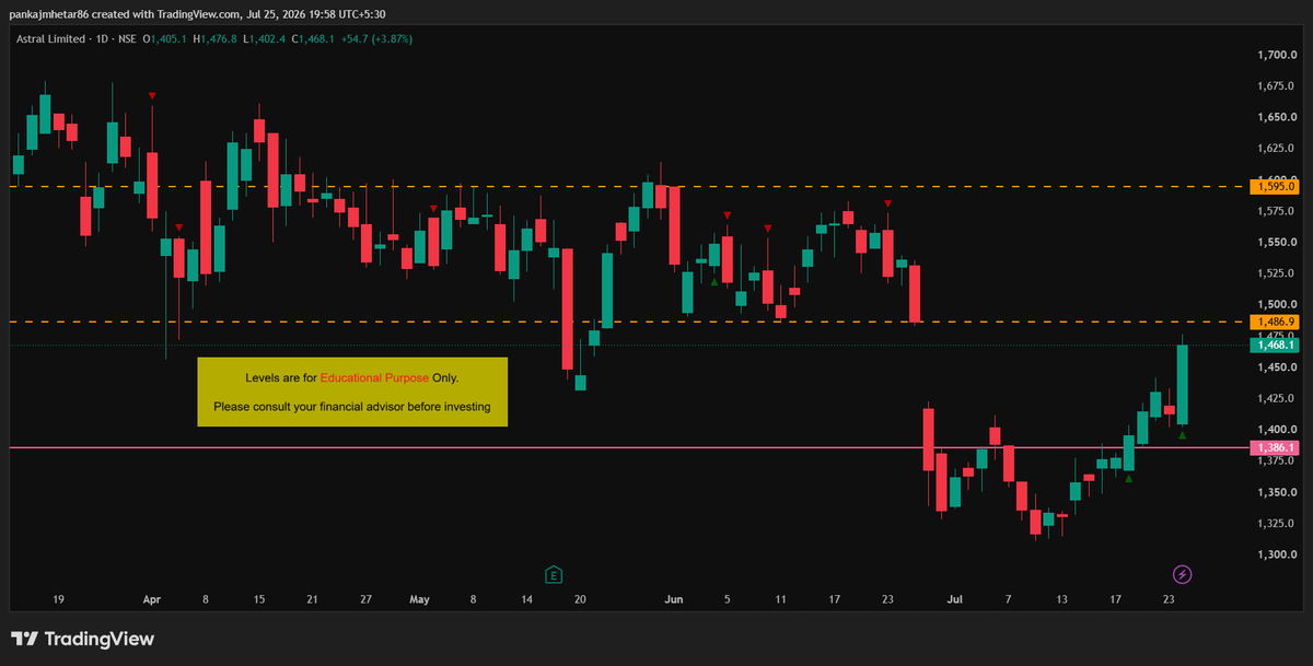 BigMoneyAnlysis's tweet photo. #astral
Stay Cautious!
Stock is approaching towards resistance 1486.90
A weekly close above 1,486.90 is needed to confirm further bullish momentum
Support: 1386.10, 1229.90
Resistance: 1486.90, 1595
Lets Observe๐ค
No buy/sell recommendation
Educational purposes only
#priceaction