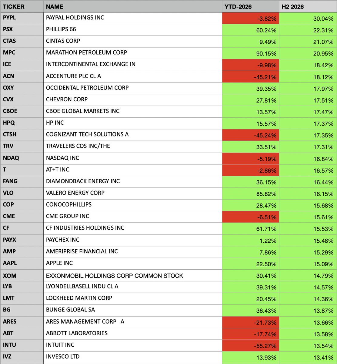 fanvestments's tweet photo. S&amp;P500, top 30 YTD and top 30 H2 '26
$SPX https://t.co/zlB8PjdwHY