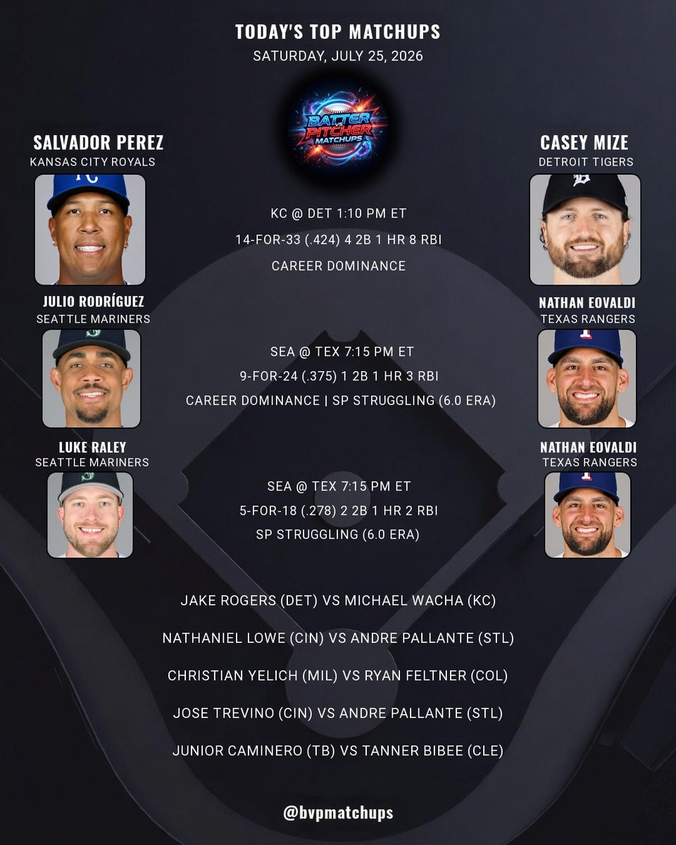 bvpmatchups's tweet photo. Today's Top BvP Matchups - July 25, 2026
Top matchup: Salvador Perez vs Casey Mize
Career: 14-for-33 (.424) | 1 HR
Which matchup are you riding?
#MLB #FantasyBaseball #DFS #FountainsUp #DNMW #TridentsUp #AllForTX https://t.co/5E8BXHGrZ7