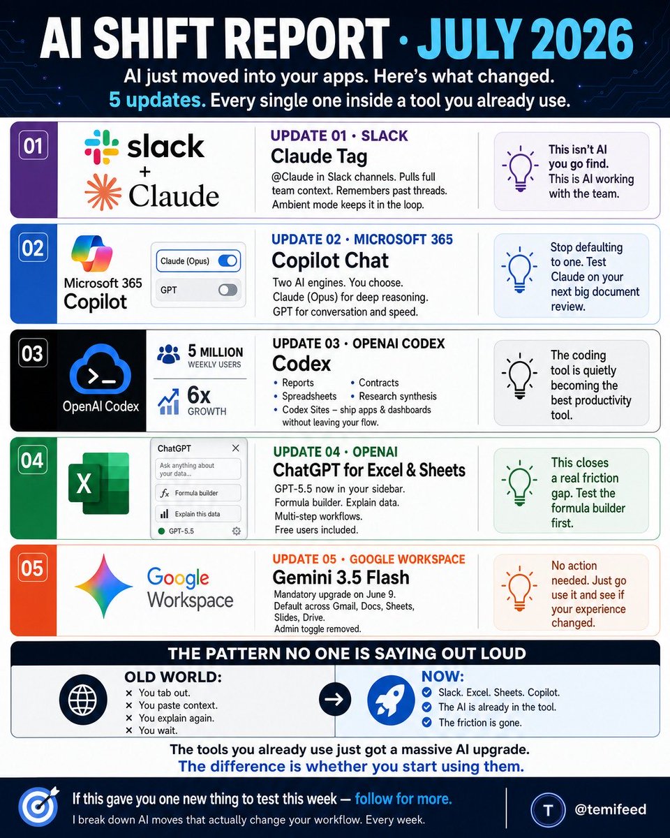 Temifeeds's tweet photo. 5 updates. Every single one inside a tool you already use.

UPDATE 01 · SLACK
Claude Tag
Your whole team can now @Claude in Slack
Anthropic launched Claude Tag on June 23. Install it once. Anyone in your Slack channels can type @Claude and delegate a task.
It remembers your team's context over time — no more re-explaining your project every session.
Turn on "ambient mode" and it proactively surfaces what you should know.
💡 This isn't "AI you go find." This is AI working with the team.

UPDATE 02 · MICROSOFT 365
Copilot Chat
You now have two AI engines inside Microsoft 365
Copilot Chat now lets you toggle between Claude (Opus) and GPT — per conversation.
Microsoft's own guide says:
→ Use Claude for deep reasoning and long-document analysis

→ Use GPT for faster, conversational back-and-forth
One tool. Two different brains. You're already paying for this.

💡 Stop defaulting to one. Test Claude on your next big document review.

UPDATE 03 · OPENAI CODEX
Codex
Codex isn't just for devs anymore. 20% of users are knowledge workers — and growing 3× faster.

As of July 2026: 5 million weekly users. Up 6x since February.

The fastest-growing use cases?

→ Reports
→ Spreadsheets
→ Contracts
→ Research synthesis
New: Codex Sites lets you publish formatted outputs as shareable web pages. No IT required.
💡 The coding tool is quietly becoming the best productivity tool.

UPDATE 04 · OPENAI
ChatGPT for Excel & Sheets
ChatGPT is now inside Excel and Google Sheets — all plans
GPT-5.5 lives natively in a sidebar in both apps.
Build formulas. Create tabs. Explain data. Run multi-step workflows in plain English. Free users are in.

The killer use case: raw data across multiple sheets → finished report, fewer manual steps.

💡 This closes a real friction gap. Test the formula builder first.

UPDATE 05 · GOOGLE WORKSPACE
Gemini 3.5 Flash
Google's AI in Workspace just got a mandatory upgrade
As of June 9, Gemini 3.5 Flash is the default engine across Gmail, Docs, Sheets, Slides, and Drive.
The admin off-toggle is gone. You didn't opt in. It just happened.
If Gemini felt slow or shallow before — test it again. Biggest gains show up in Docs for long-form writing.
💡 No action needed