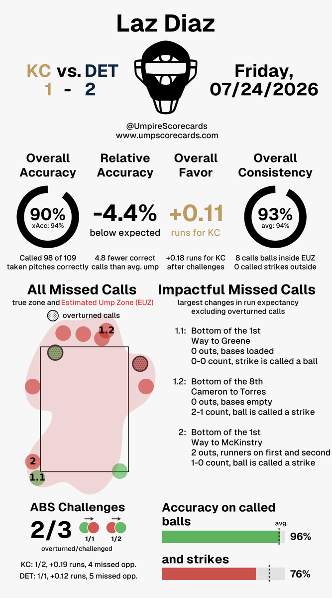 UmpScorecards's tweet photo. Umpire: Laz Diaz
Final: Royals 1, Tigers 2
#FountainsUp // #DNMW
#KCvsDET // #DETvsKC
More stats for this ump π
https://t.co/33hGmQF1uf https://t.co/UMLFRcXlaw