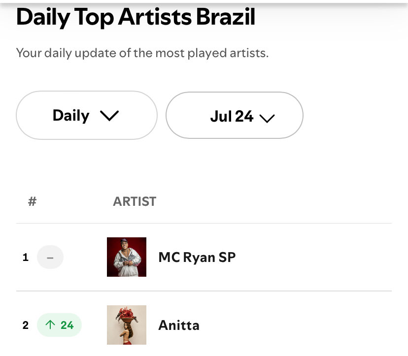 emisttar's tweet photo. anitta foi a artista feminina mais reproduzida no spotify ontem https://t.co/jB6UqY0L3Z