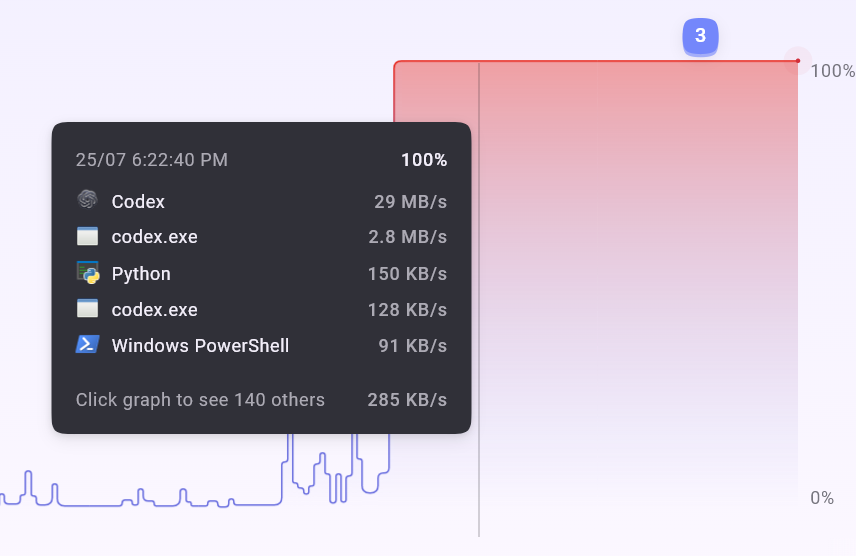 CardilloSamuel's tweet photo. i saw tweets of people complaining that @OpenAI official harness, Codex, was destroying their SSDs. i was curious. i ran it on the gaming computer.

this thing is hammering my SSD, making it run at 100%, suffocating the whole computer - it run on windows but i saw people reporting same behavior on Mac.

my best advise? if you want to use GPT 5.6, use Hermes Agent instead.