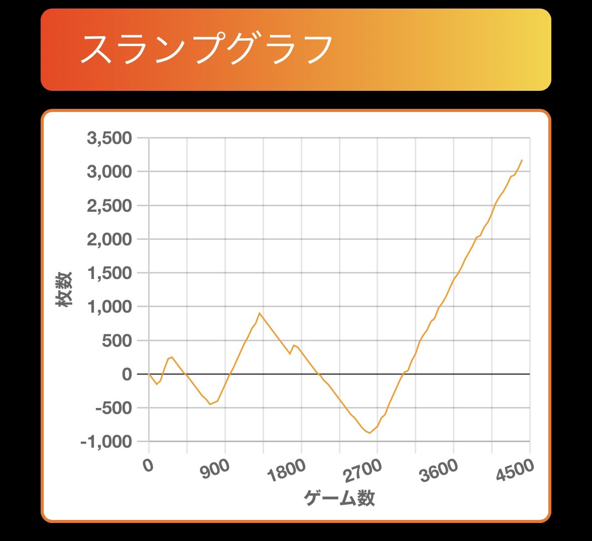 Hikabe0930's tweet photo. ギリ閉店前取り切り。
プレアタック出陣で220くらいしか乗せてないのにドウセツで金ストック込み7個くらい出てきてたまげたなぁ
多分、設定はない。 https://t.co/VgtBHDHr95