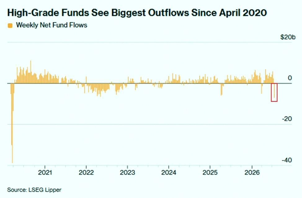 aaayanatsu9's tweet photo. BREAKING: US investment-grade corporate bond funds posted -$7.1 billion in outflows last week, their largest weekly withdrawal since the 2020 pandemic.

On Monday alone, these funds recorded -$8.2 billion in outflows, the biggest daily outflow in over 6 years.

By comparison https://t.co/TPjkUX5Iv2