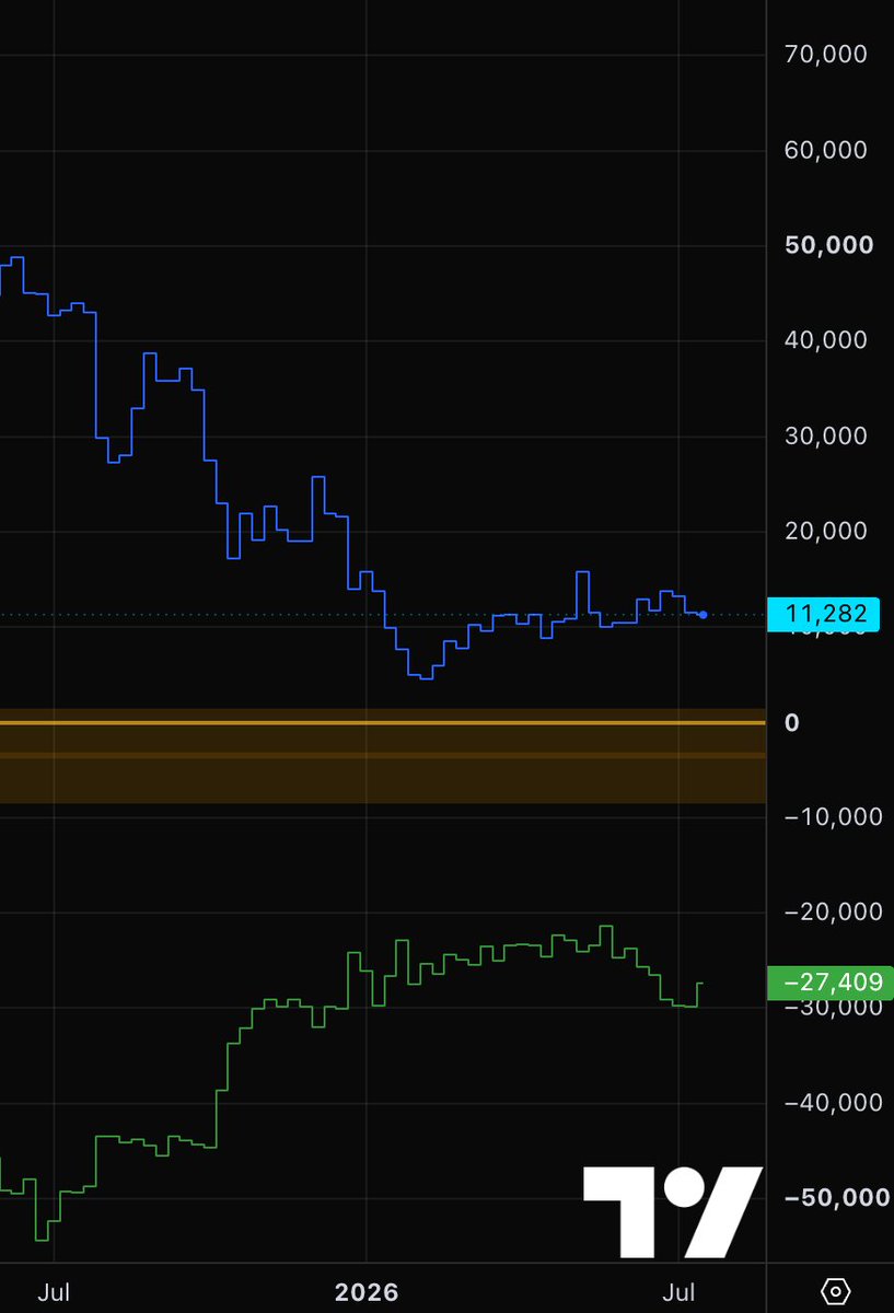 GoldGrumpGranpa's tweet photo. #SI - #Silver futures - Commitment of Traders

Nice imbalance between #ManagedMoney and #SwapDealers at Tuesday's close.😊

The former reduced their net long by just 219 contracts out of 11,501, or less than 2%, while the latter trimmed their net short much more aggressively: 2,480 contracts out of 29,889, or more than 8%.

This sharp move, with silver sitting right on long-term support, partially offsets the one-way acceleration we've seen in Swap Dealers' net short exposure over the past few weeks. They have been adding to their shorts aggressively, while Managed Money hasn't increased its net longs proportionally on the other side.😌

As usual, especially with silver, any negative geopolitical news or a #RiskOff acceleration can have a significant short-term impact so always make sure you manage your position sizing and risk properly.🤠

#COT #PreciousMeatls #gold