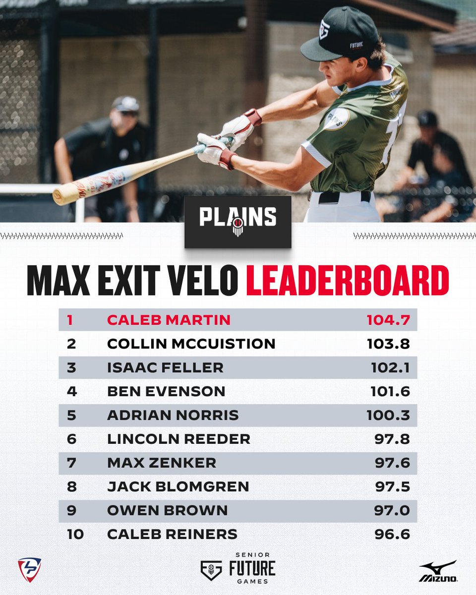 PBDakotas's tweet photo. #𝗣𝗕𝗦𝗙𝗚𝟮𝟲: 𝗦𝘁𝗮𝘁 𝗦𝘁𝗼𝗿𝘆📊 

#TeamPlains🌾 crushed baseballs. We've got the numbers to prove it.

🗞️» https://t.co/RTEJlv0wPu

@PrepBaseball | @AJuddy13 | @DayneMcNaughton https://t.co/vnMu9yusRq