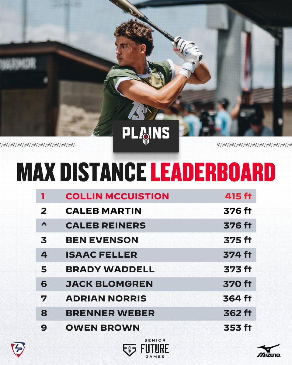 PBDakotas's tweet photo. #𝗣𝗕𝗦𝗙𝗚𝟮𝟲: 𝗦𝘁𝗮𝘁 𝗦𝘁𝗼𝗿𝘆📊 

#TeamPlains🌾 crushed baseballs. We've got the numbers to prove it.

🗞️» https://t.co/RTEJlv0wPu

@PrepBaseball | @AJuddy13 | @DayneMcNaughton https://t.co/vnMu9yusRq