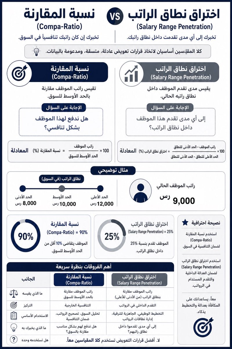 ENGAALZAHRANI's tweet photo. عند بناء سلم الرواتب يجب التأكد من أنه يحقق العدالة الداخلية والتنافسية مع السوق.. 

وهنا نستخدم بعض المؤشرات للتأكد من ذلك ومنها نسبة المقارنة (Compa-ratio) وتداخل نطاق الراتب (Salary Range Penetration).. 

انفوجرافيك يوضح المؤشرين👇 https://t.co/uTsny5CmdO