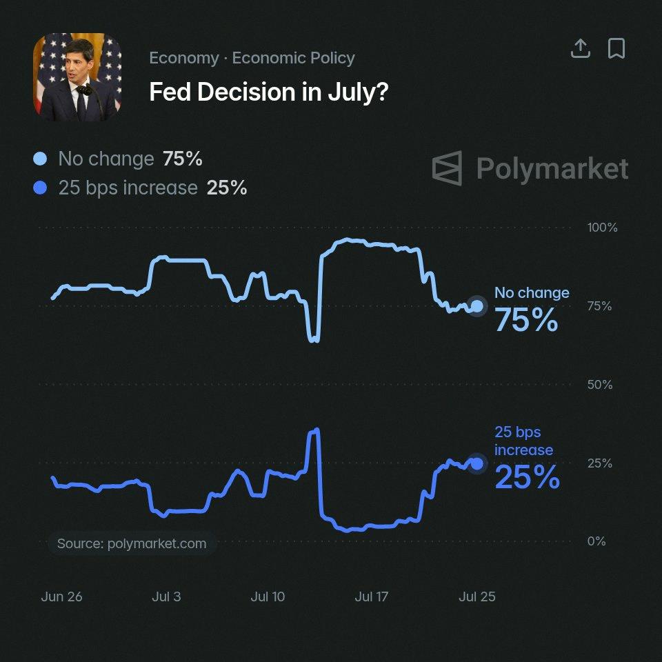 s_t0727's tweet photo. There is a 75% chance that Kevin Warsh and the 🇺🇸 Fed keep rates unchanged next week

There is a 25% chance that Kevin Warsh and the 🇺🇸 Fed RAISE RATES next week according to Polymarket traders https://t.co/psa1ku3D3D