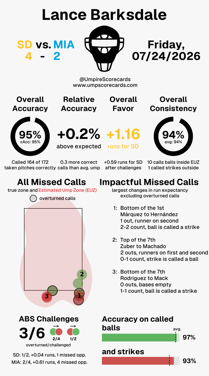UmpScorecards's tweet photo. Umpire: Lance Barksdale
Final: Padres 4, Marlins 2
#ForTheFaithful // #FightinFish
#SDvsMIA // #MIAvsSD
More stats for this ump π
https://t.co/X6sOwqQTWj https://t.co/mFqvlvvH22