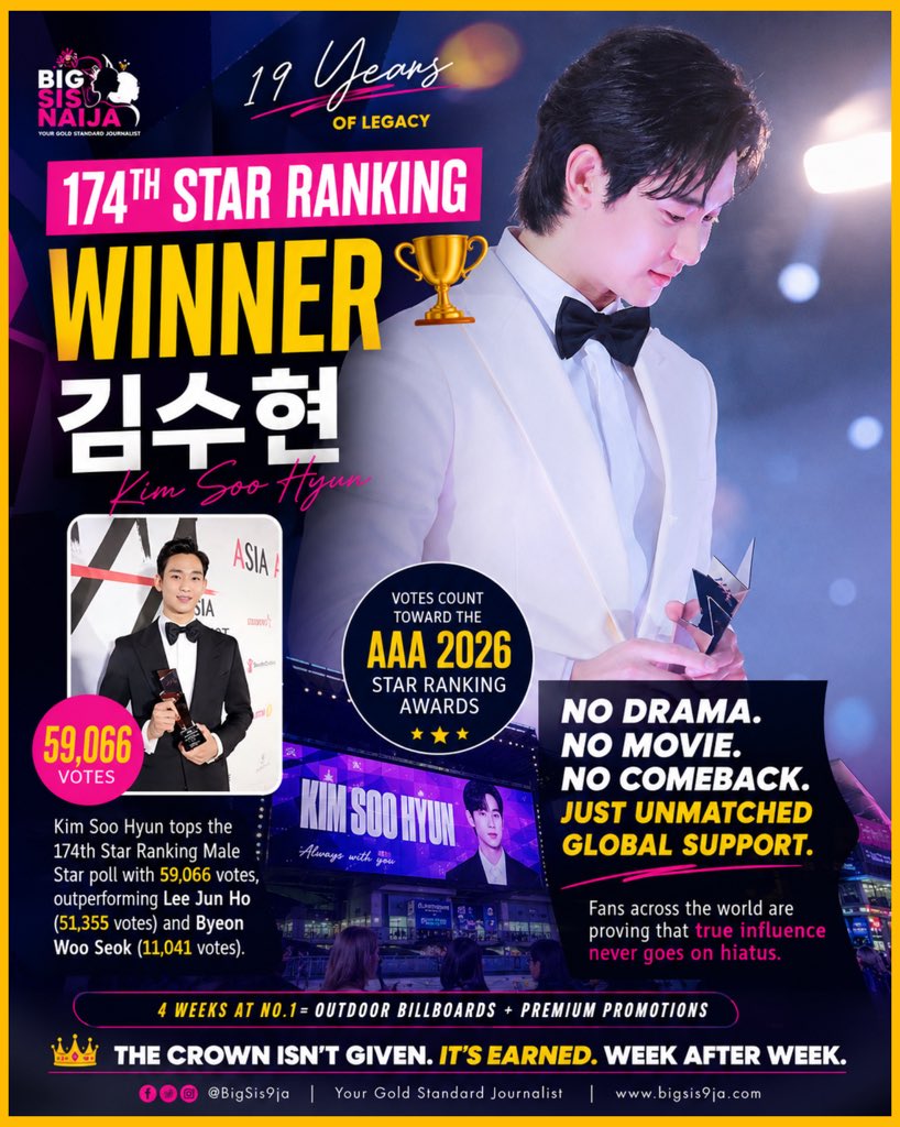 BigSis9ja's tweet photo. KIM SOO HYUN EDGES CLOSER TO SOUTH KOREA’S COVETED AAA POPULARITY HONOUR AS GLOBAL FANS DEFY TWO-YEAR CONTENT HIATUS

Dearest Gentle Reader,

In an entertainment industry where visibility is often mistaken for influence, Kim Soo Hyun is quietly rewriting the rules.

Despite having no new drama or film released throughout 2025 and 2026, the award-winning actor continues to command one of South Korea’s most formidable fan movements, placing him firmly on course for the coveted Asia Artist Awards (AAA) Popularity Award.

The latest evidence arrived with the 174th Star Ranking Male Star poll, where Kim Soo Hyun secured 59,066 votes to reclaim the No. 1 position. 

According to StarNews, the actor finished ahead of Lee Jun Ho, who received 51,355 votes, while Byeon Woo Seok followed with 11,041 votes.

Far from being a routine popularity contest, the weekly ranking contributes directly to the AAA 2026 Star Ranking, where sustained first-place finishes unlock premium outdoor advertising campaigns and other promotional benefits. 

Within South Korea’s entertainment landscape, these rankings have become a barometer of organised fandom and enduring public support.

What distinguishes Kim Soo Hyun’s performance is not merely the margin of victory, but the circumstances surrounding it. In an era where celebrities rely on constant releases to maintain relevance, his influence has been sustained almost entirely through audience loyalty.

That loyalty has become increasingly visible during celebrations marking his 19th debut anniversary. 

Across Seoul, Japan, Hong Kong, Thailand and beyond, fan communities have funded digital billboards, café exhibitions, charitable initiatives and cultural projects, demonstrating a level of international coordination rarely witnessed for an artist absent from the screen.

For public relations professionals, this represents a compelling case study in reputation resilience. Visibility can be purchased. Publicity can be manufactured. 

Yet sustained advocacy across multiple countries, financed and organised voluntarily by supporters, reflects something far more valuable: enduring brand equity.

If the entertainment industry measures influence by the ability to mobilise audiences, Kim Soo Hyun’s latest victory suggests that his greatest production over the past two years has not been a drama—it has been unwavering public confidence.

Your Gold Standard Journalist,
Big Sis Naija

19 YEARS WITH KIM SOO HYUN.

#BigSis9ja #KimSooHyun #KimSooHyunEdit #김수현데뷔19주년축하해 #KIMSOOHYUNxBENCH #LeeJunHo #ByeonWooSeok
