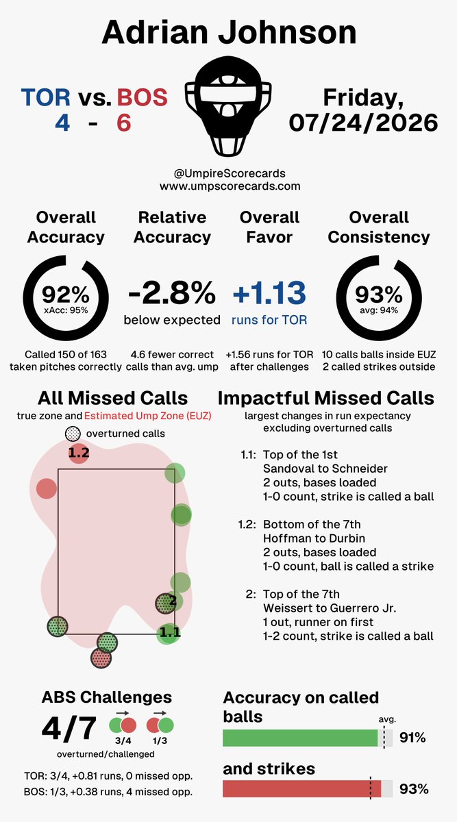 UmpScorecards's tweet photo. Umpire: Adrian Johnson
Final: Blue Jays 4, Red Sox 6
#BlueJays50 // #DirtyWater
#TORvsBOS // #BOSvsTOR
More stats for this ump 👇
https://t.co/oDCRvUapem https://t.co/J99yQeD1TI